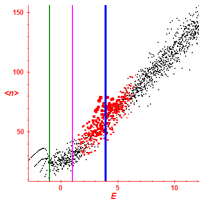 Peres lattice <N>